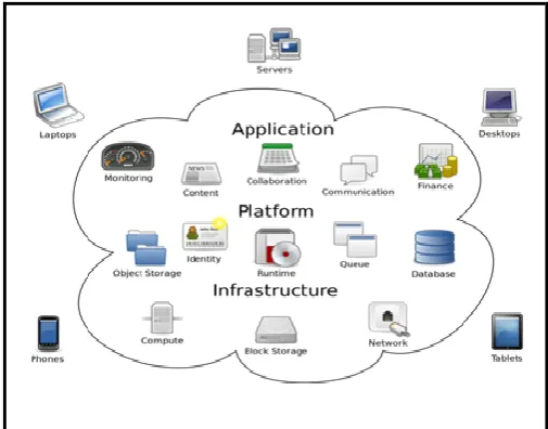 Fig -1: CLOUD COMPUTING OVERVIEW 