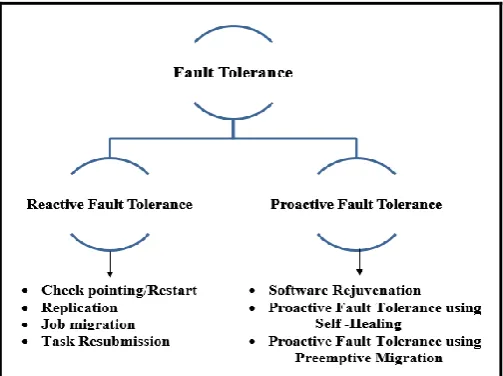 Fig -2: FAULT TOLERANCE TECHNIQUES  