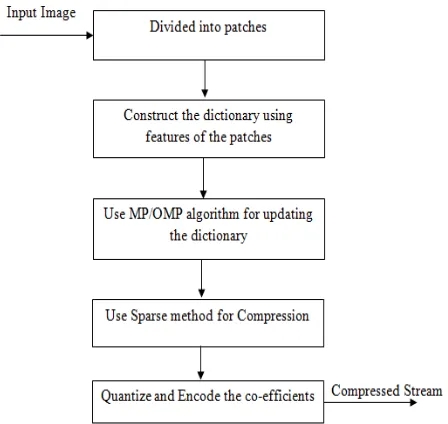 Fig -3 depicts the architecture of the K-SVD-SR algorithm for the compression of the finger print images  
