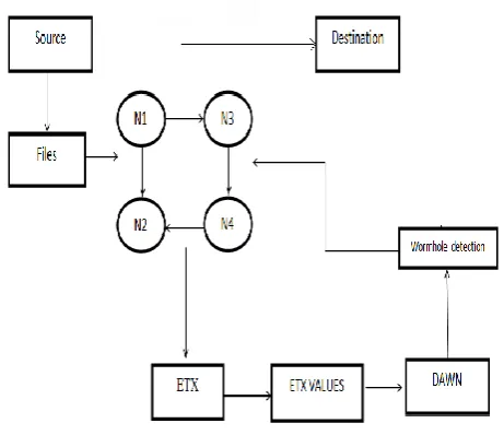 Fig -1 : Wormhole attacker detection 