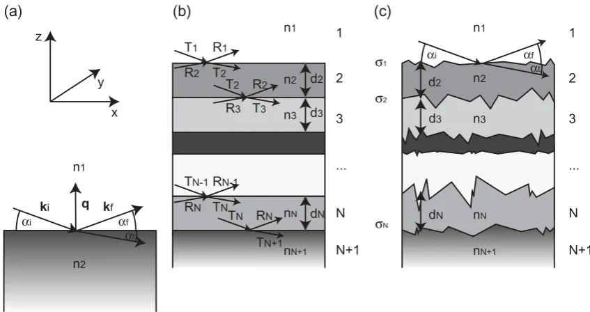 Figure 5.5: X-Ray Reﬂectivity: (a) The incident wave is scattered at a perfectlysmooth surface resulting in a reﬂected beam and a transmitted beam where αi = αfand cosαt =n1n2 cosαi.(b) Sketch of a system consisting of N+1 layers with Ninterfaces