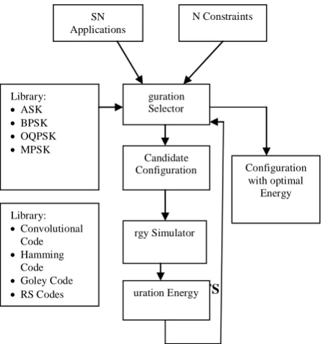 Fig. 2 Framework for finding optimal ECC-Modulation[4] 