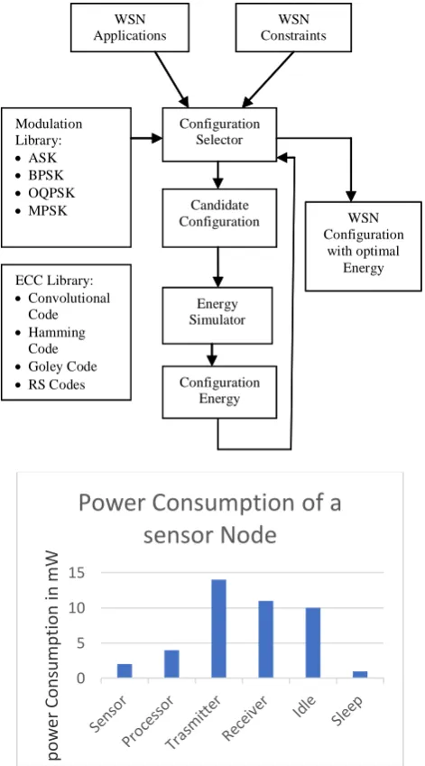 Fig. 4 The power consumption of a Sensor Node in various modes of operation 