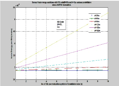 Fig. 8  Sensor Node energy variations with respect to distances at t =4.  