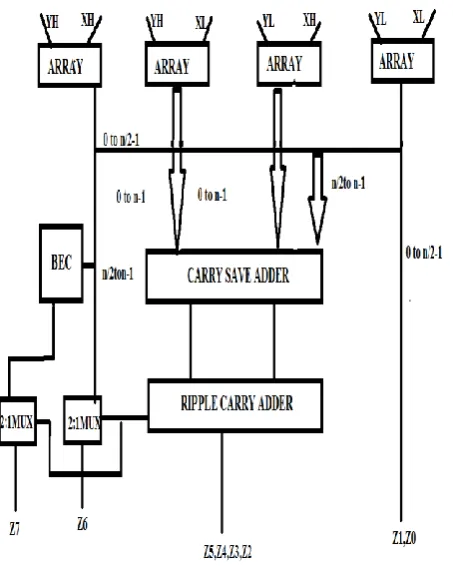 Fig 2: Array Multiplication 