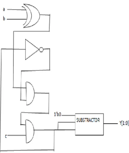 Fig 1: Bit by bit CSD converter block diagram. 
