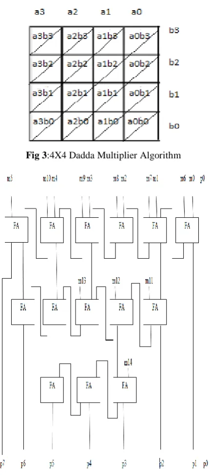 Fig 3 :4X4 Dadda Multiplier Algorithm 