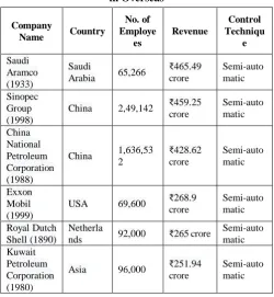 Table 2. Types of Control System used in various industry in Overseas 