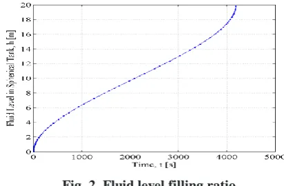 Fig. 2. Fluid level filling ratio 