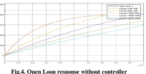 Fig.4. Open Loop response without controller 