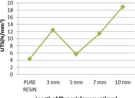 Fig.5 shows the izod impact strength of fibers/PR. The 3mm, 5mm, 7mm and 10mm of chopped fibers were mixed with polyester resin, benzoyl peroxide catalyst &cobalt 
