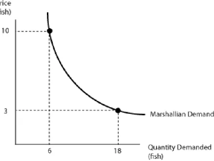 Figure 9: Marshallian demand curve