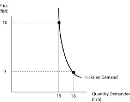 Figure 11: Hicksian demand curve