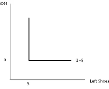 Figure 1: Indifference curve for perfect complements