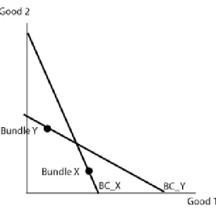 Figure 3: Consumer choices that violate WARP