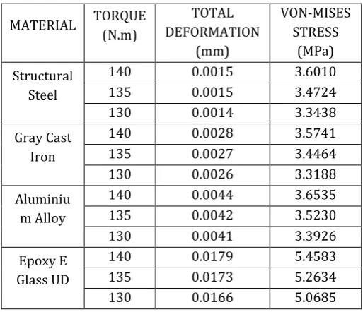 Fig.5. Total deformation in Gray Cast Iron at T=135 N.m  