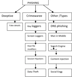 Figure. 2.1 Steps in phishing 