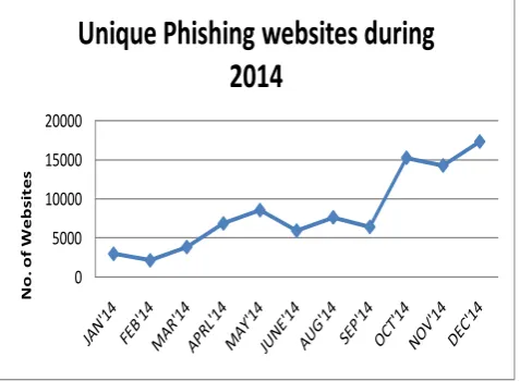 Figure. 3.2 Increase of fake websites during the year 2014 