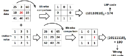 Fig. 1. Illustration of the sensitivity of local binary patterns to noise.