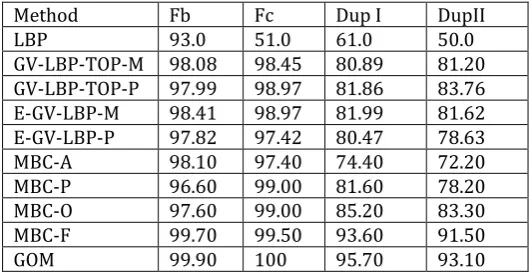 TABLE I. RECOGNITION RATE OF DIFFERENT METHODS 