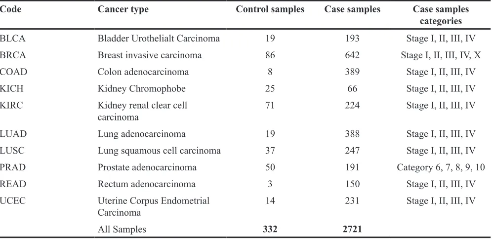 Table 1: List of cancer types extracted from the cancer genome atlas (TCGA) with their codes, number of case and control samples, and subcategories