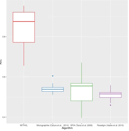 Figure 1: Performances comparison between MITHrIL, SPIA, micrographite and PARADIGM by means of the average area under the ROC curves