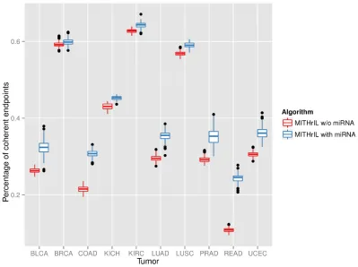 Table 2: Classification results of tumor samples in our dataset obtained training PAMR algorithm by means of Log-Fold-Change, SPIA total accumulation, paradigm scores, MITHrIL accumulators, and MITHrIL endpoint perturbations