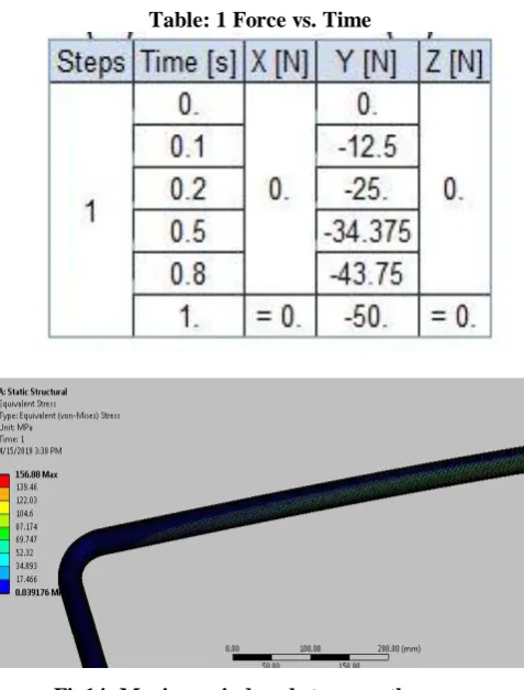 Table: 1 Force vs. Time 