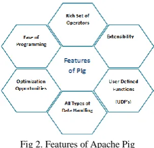 Fig 2. Features of Apache Pig  