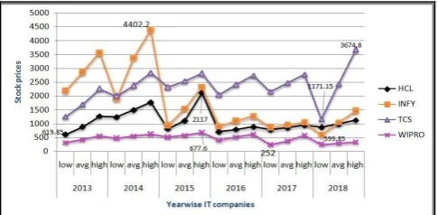 Fig 9. Comparative analysis of oil sector companies against low, avg and high prices  