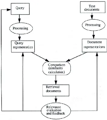 Figure 3. Information Retrieval Process [5] 