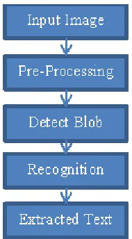 Fig. 1 shows system overview diagram for text extraction form digital comic images. 