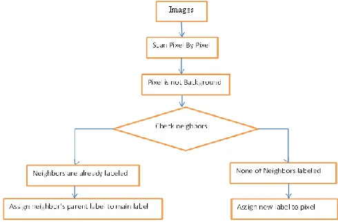 Fig-4: First Pass (Assigning Labels) 