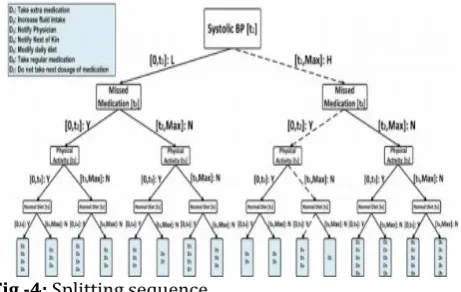 Fig -4: Splitting sequence. 