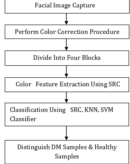 Fig -2: Flowchart for DM detection using color, texture and geometry features  