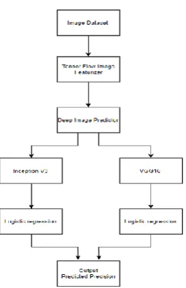 Fig 2: DCNN architecture  
