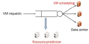 Fig 2 demonstrates the framework prototype of our future heterogeneous asset allotment method SAMR