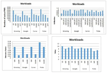 Fig. 3. Metrics results under 4 workloads. 