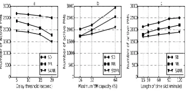 Fig 6. Studies of sensitivity for delay threshold  Influencesbysuspensionthreshold.Fig.6(a)displays the 
