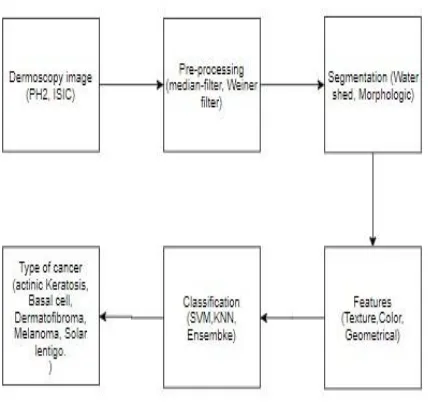 Fig 1: Proposed Framework 