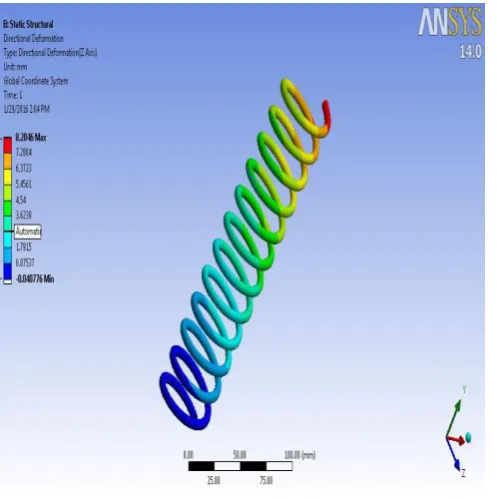 Figure shows maximum shear stress, deformation and von mises stresses of helical compression spring
