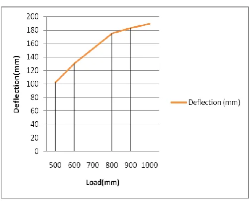 Fig. No.3.6 Load verses Max. Shear stress   