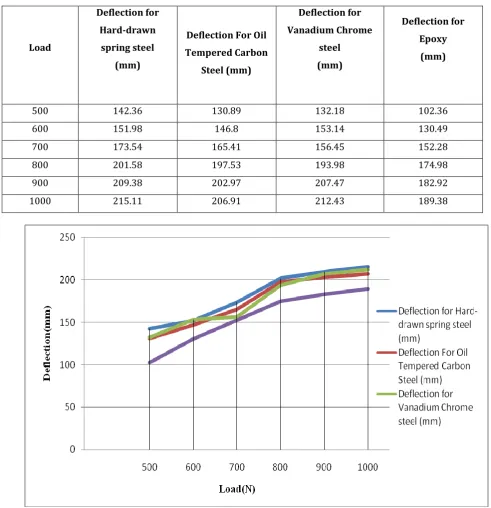 Table No.5 Load verses Deflection 