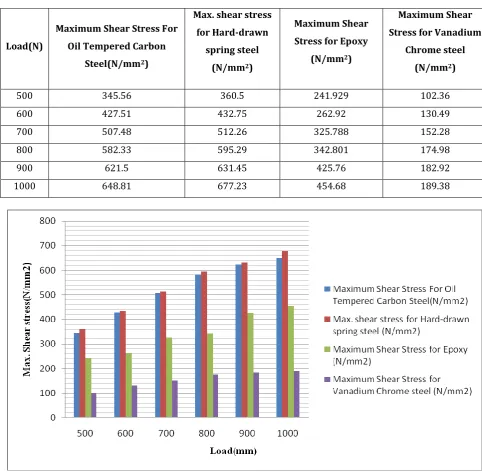 Table No.6 Load verses Maximum Shear Stress 