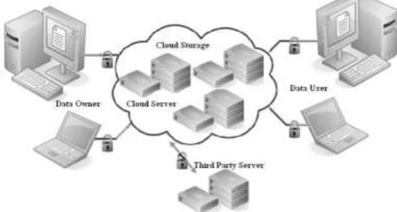 Figure 2.1.  Cloud Storage System Model If the data owner the holds of the data contents confidentially which require file m  can be first encrypted before the 