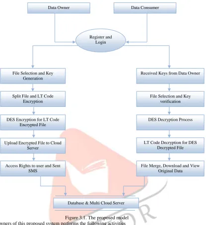 Figure 3.1. The proposed model  The Data Owners of this proposed system performs the following activities 