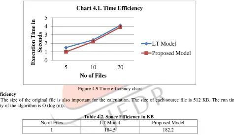 Figure 4.9 Time efficiency chart 