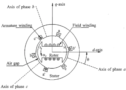 Figure 2.5: Schematic diagram of a synchronous generator from P. Kundur, Power SystemStability and Control [5] ( c⃝McGraw-Hill Education).