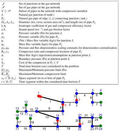 Table 2.3: Nomenclature for natural gas system networks