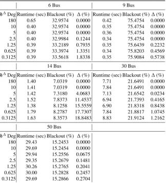 Table 3.6: Runtime & Blackout on Optimal Restoration Orderings for Decreasing SPA Values